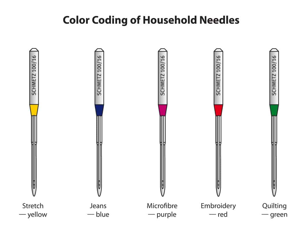 Two types of 2020 style needles. What's the difference? : r/sewing